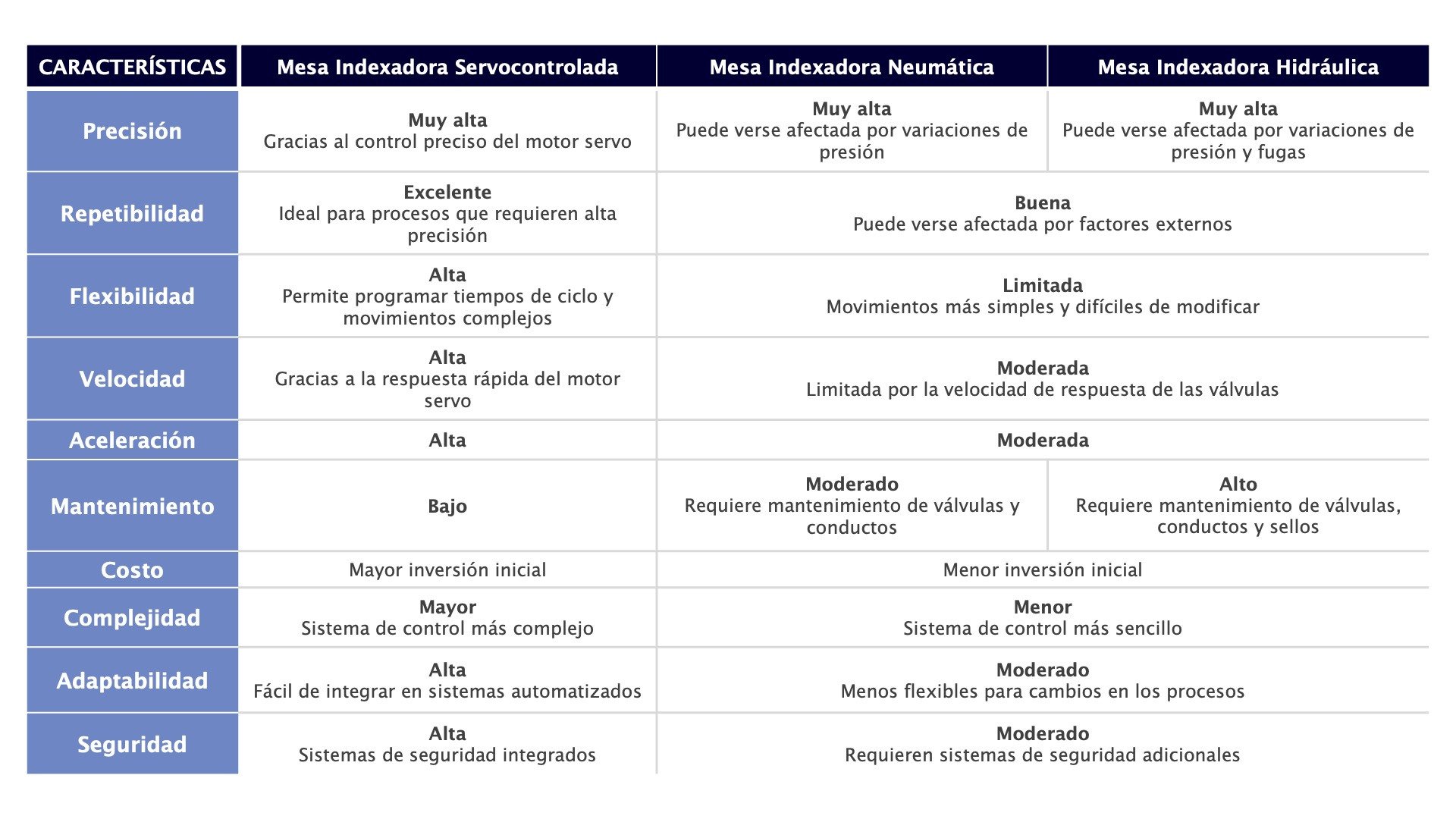 Tabla comparativa mesa indexadora servocontrolada vs. mesa hidráulica y neumática