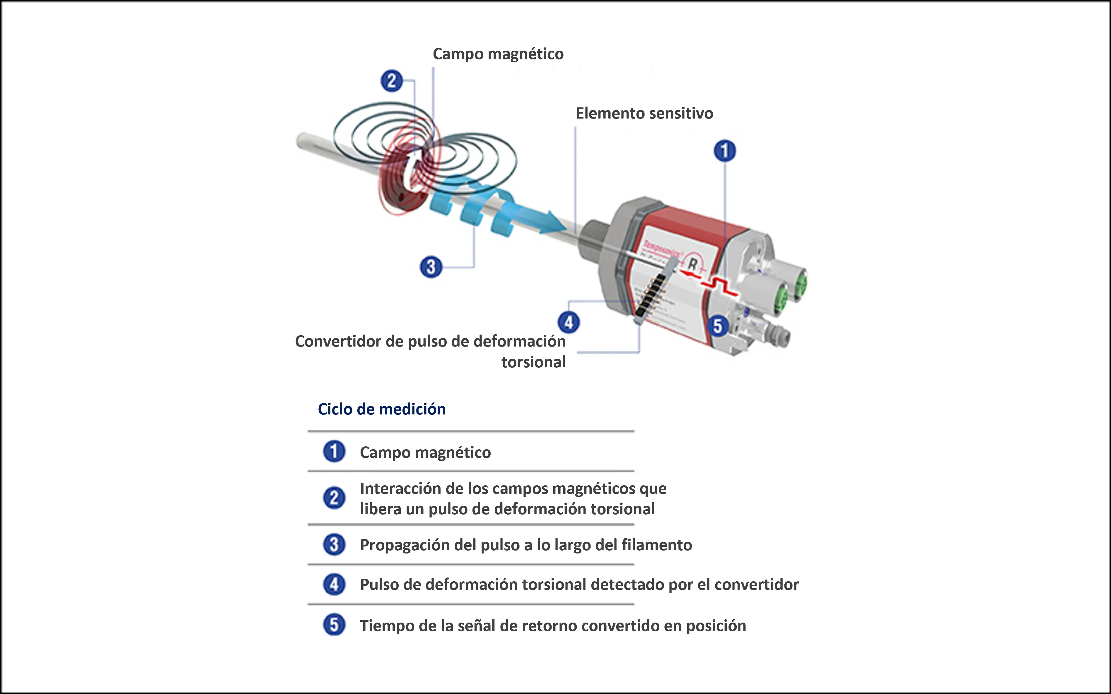Ciclo de medición de los sensores MTS