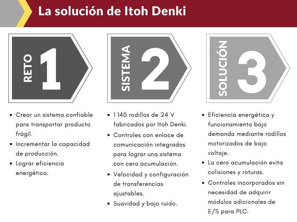 La solución de Itoh Denki