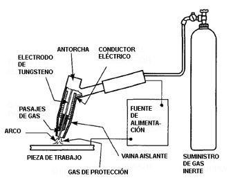 Soldadura TIG.