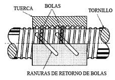 Los perdigones o rodamientos con recirculación reducen la fricción entre las piezas.