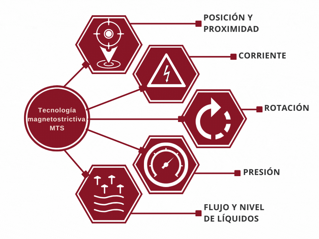 Tecnología magnetostrictiva para verificar diferentes tipos de variables.