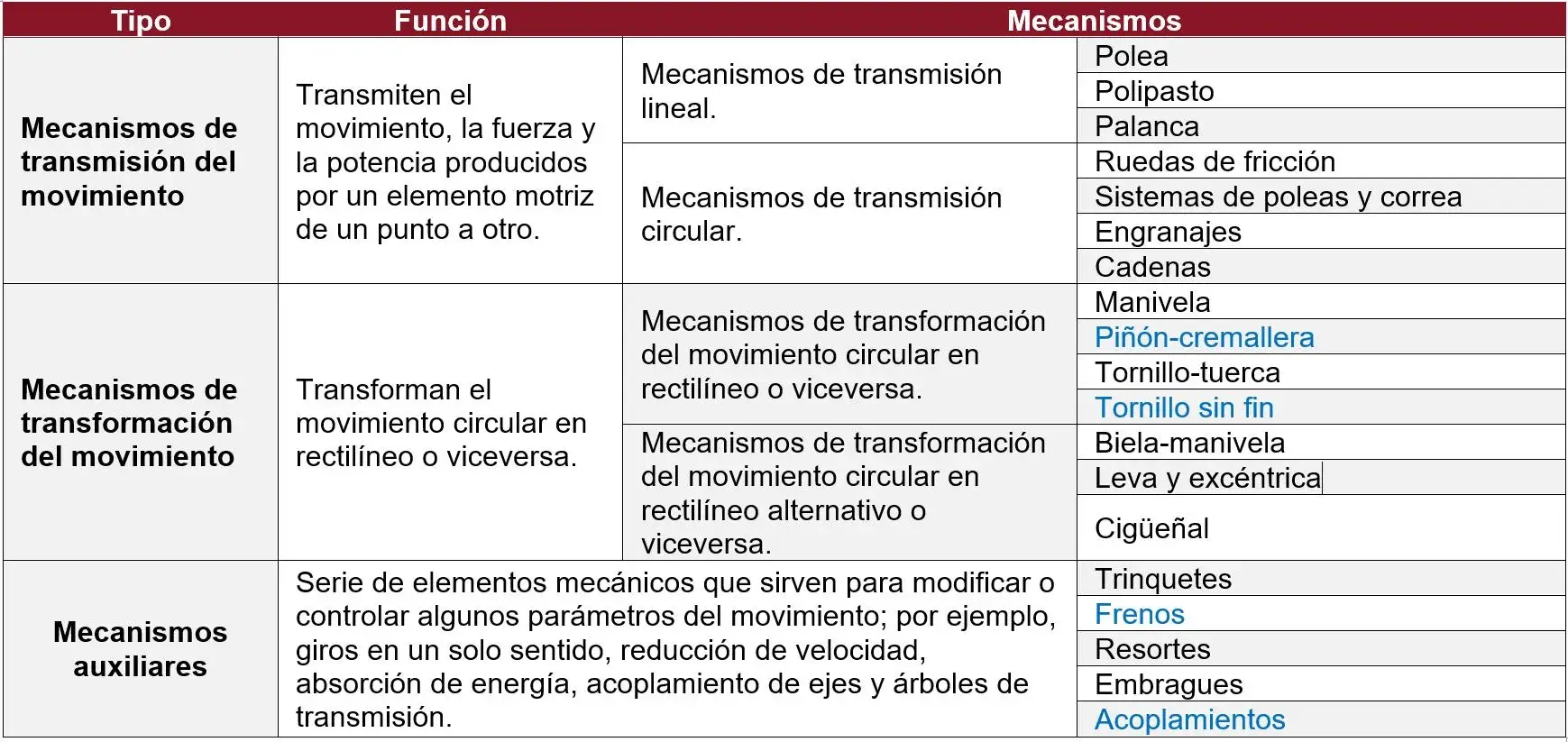 Clasificación de los mecanismos. Manuel Torres Búa.