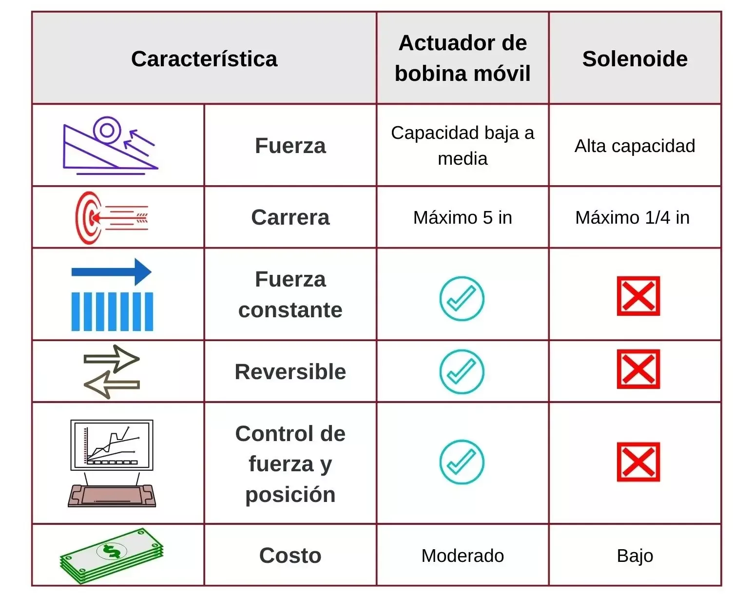 Comparación entre un actuador de bobina móvil y un solenoide