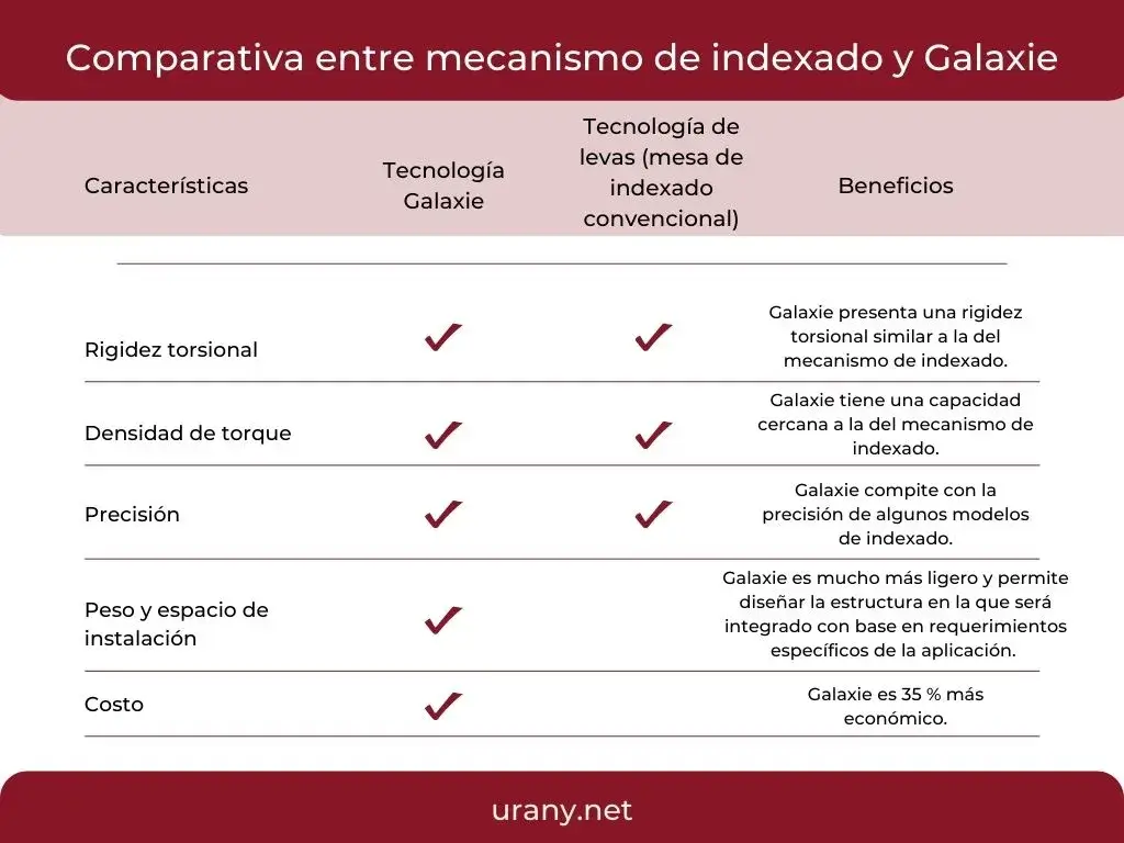 Comparativa entre el mecanismo de leva y el reductor Galaxie.