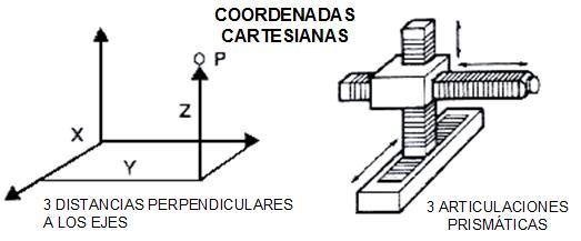 Coordenadas cartesianas de un sistema de 3 ejes.