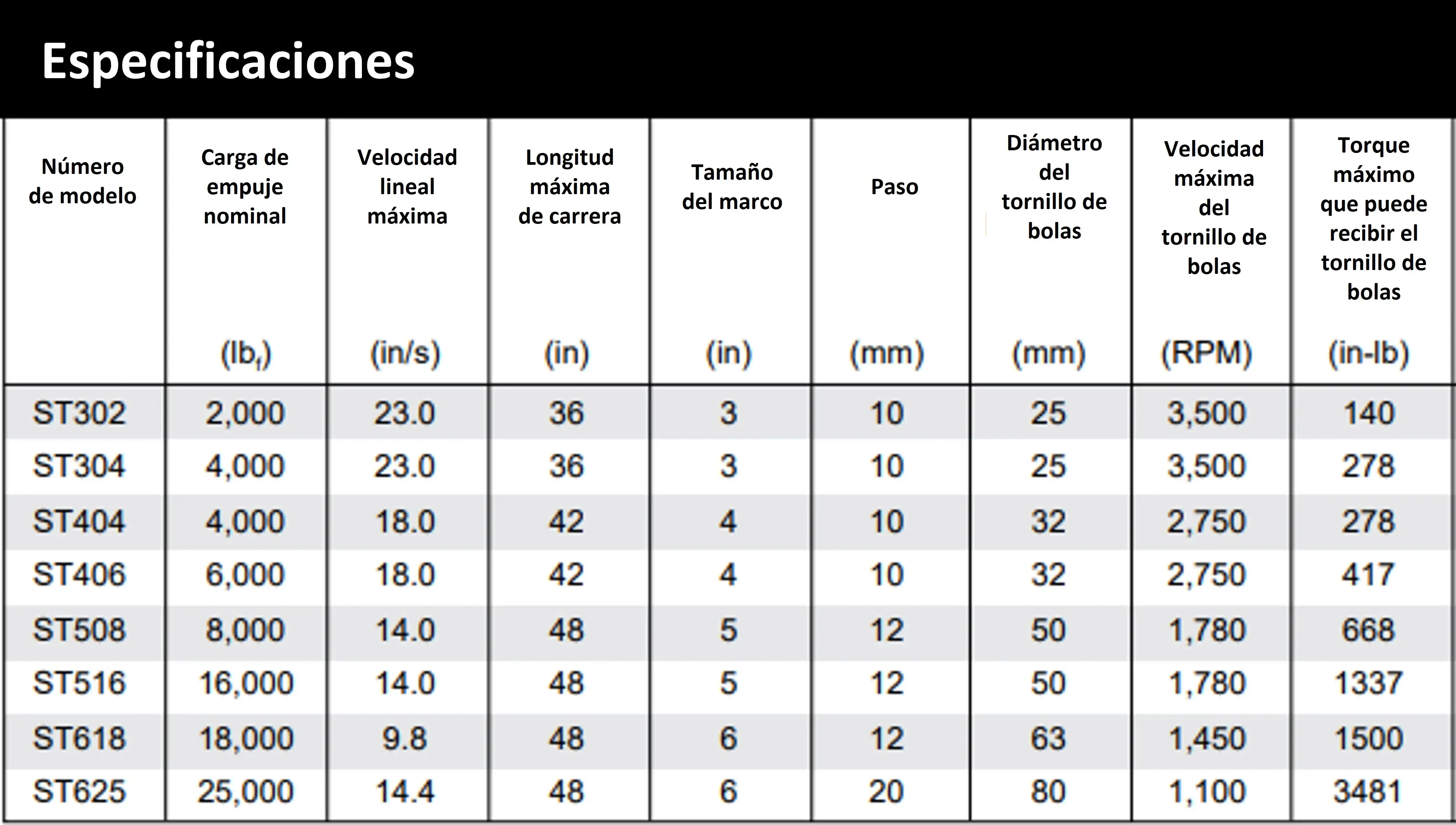 Especificaciones técnicas actuadores lineales ST EDrive