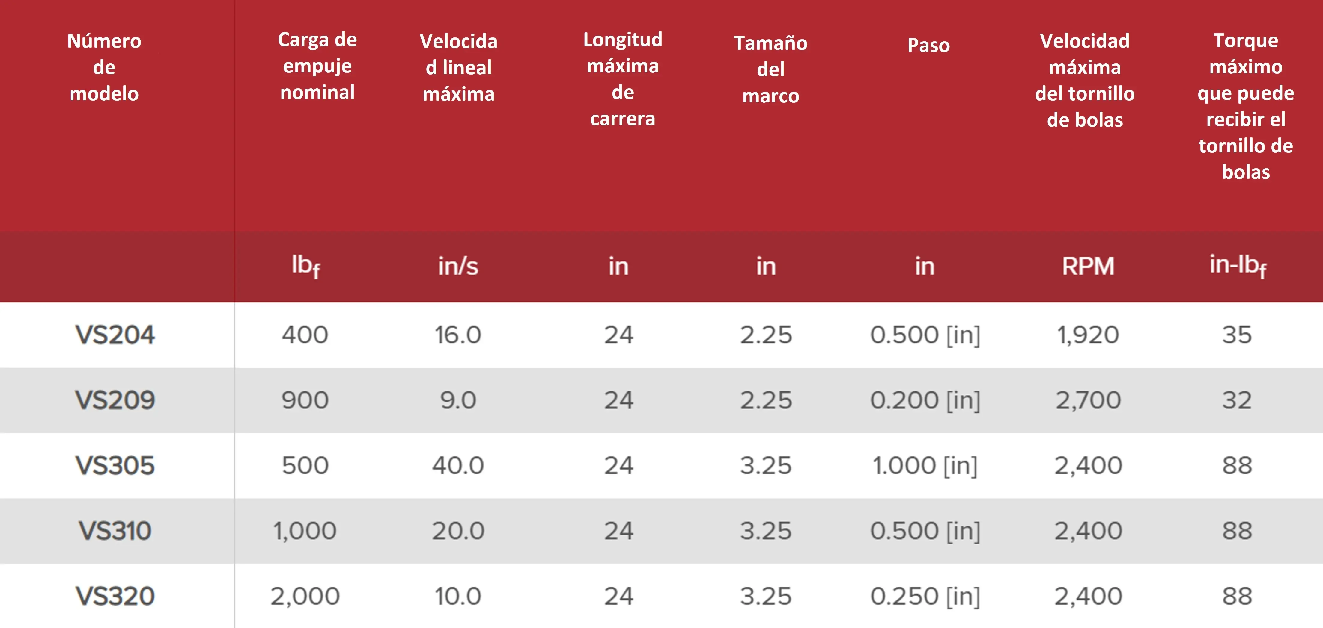 Especificaciones técnicas familia VS EDrive