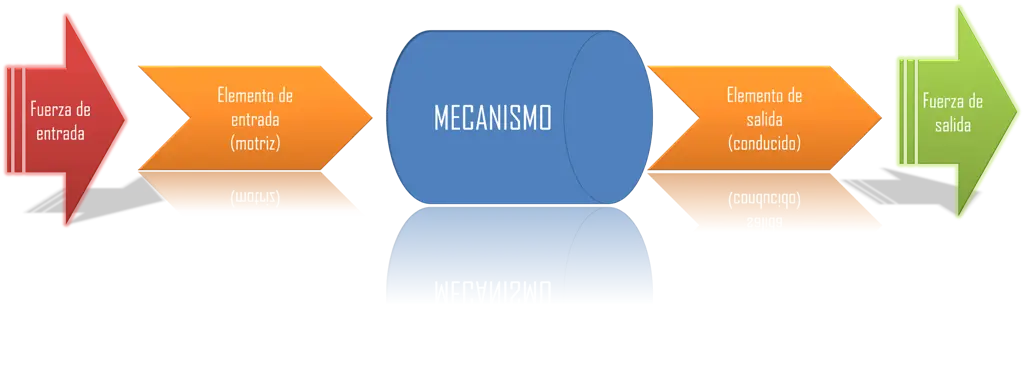 Transmisión del movimiento.