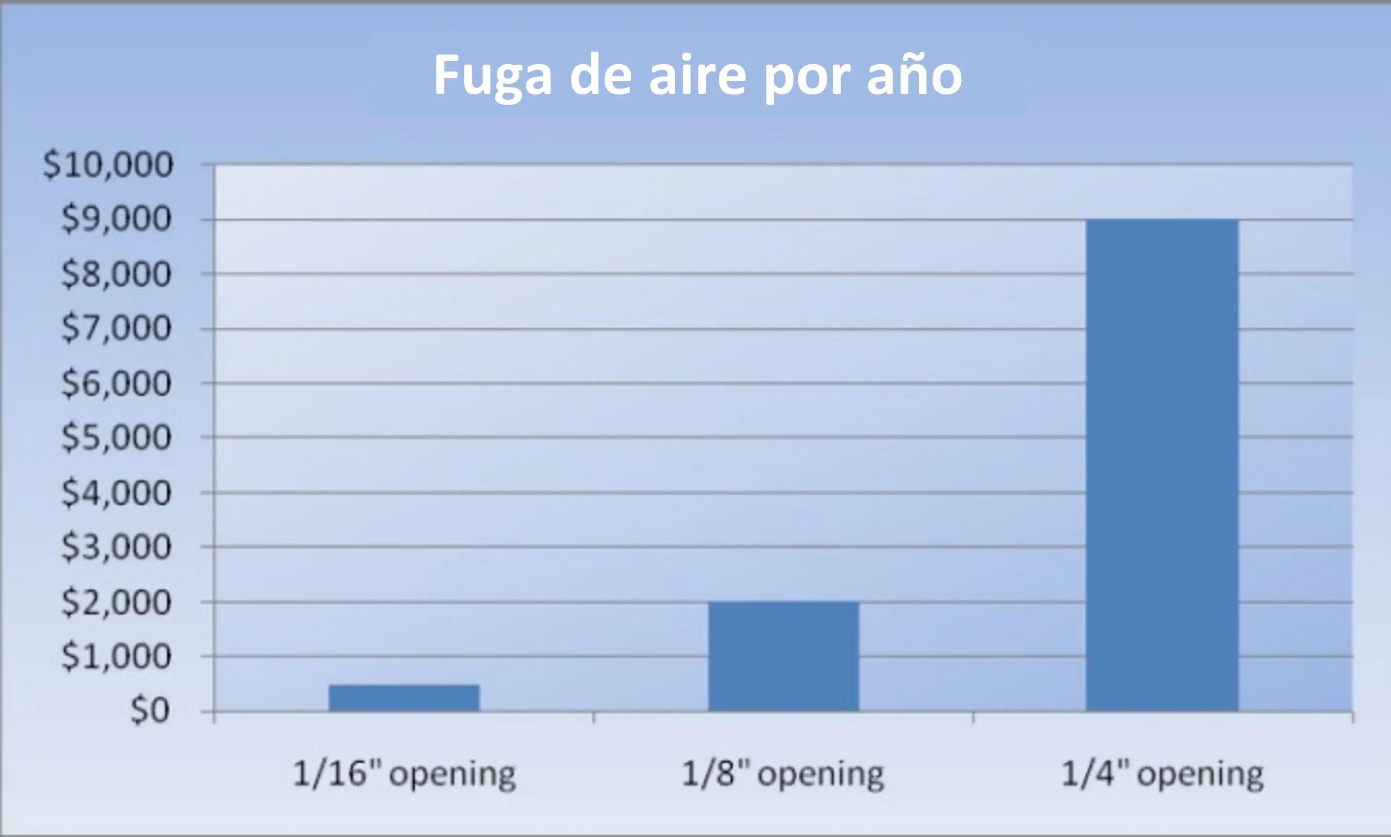 Fugas de aire por año