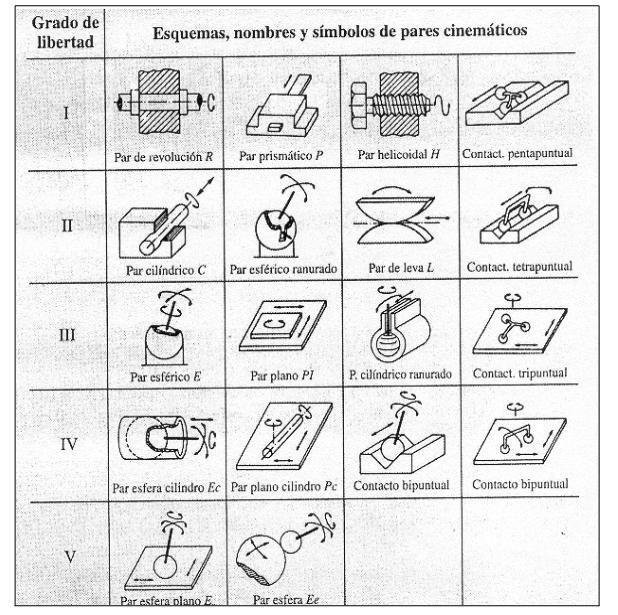 Grados de libertad del movimiento