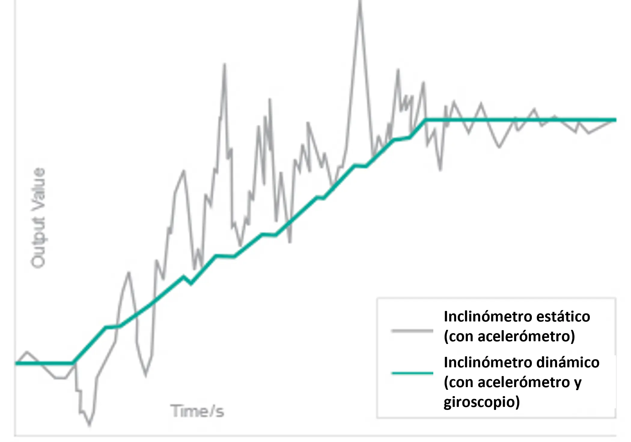 Medición de inclinación de una excavadora en movimiento