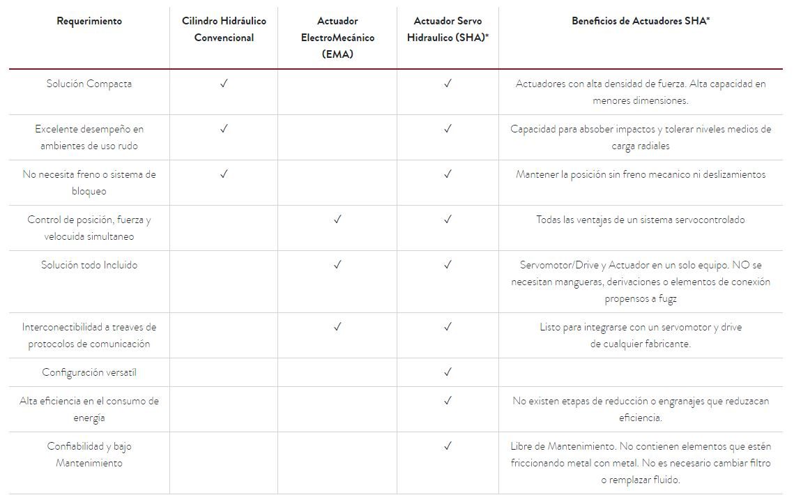 Tecnología de actuadores servohidráulicos SMART (SHA)