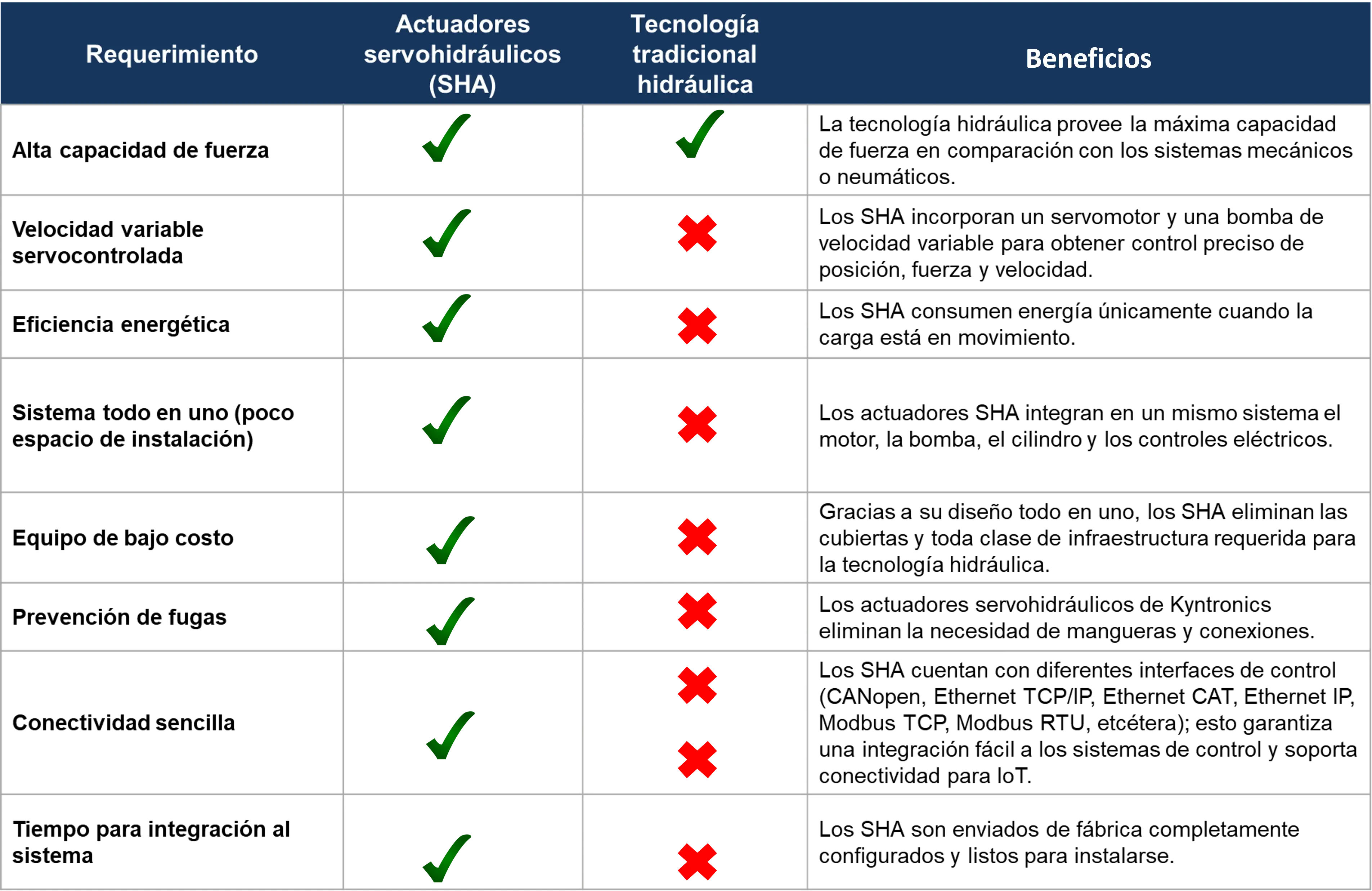 Beneficios de los servoactuadores hidráulicos