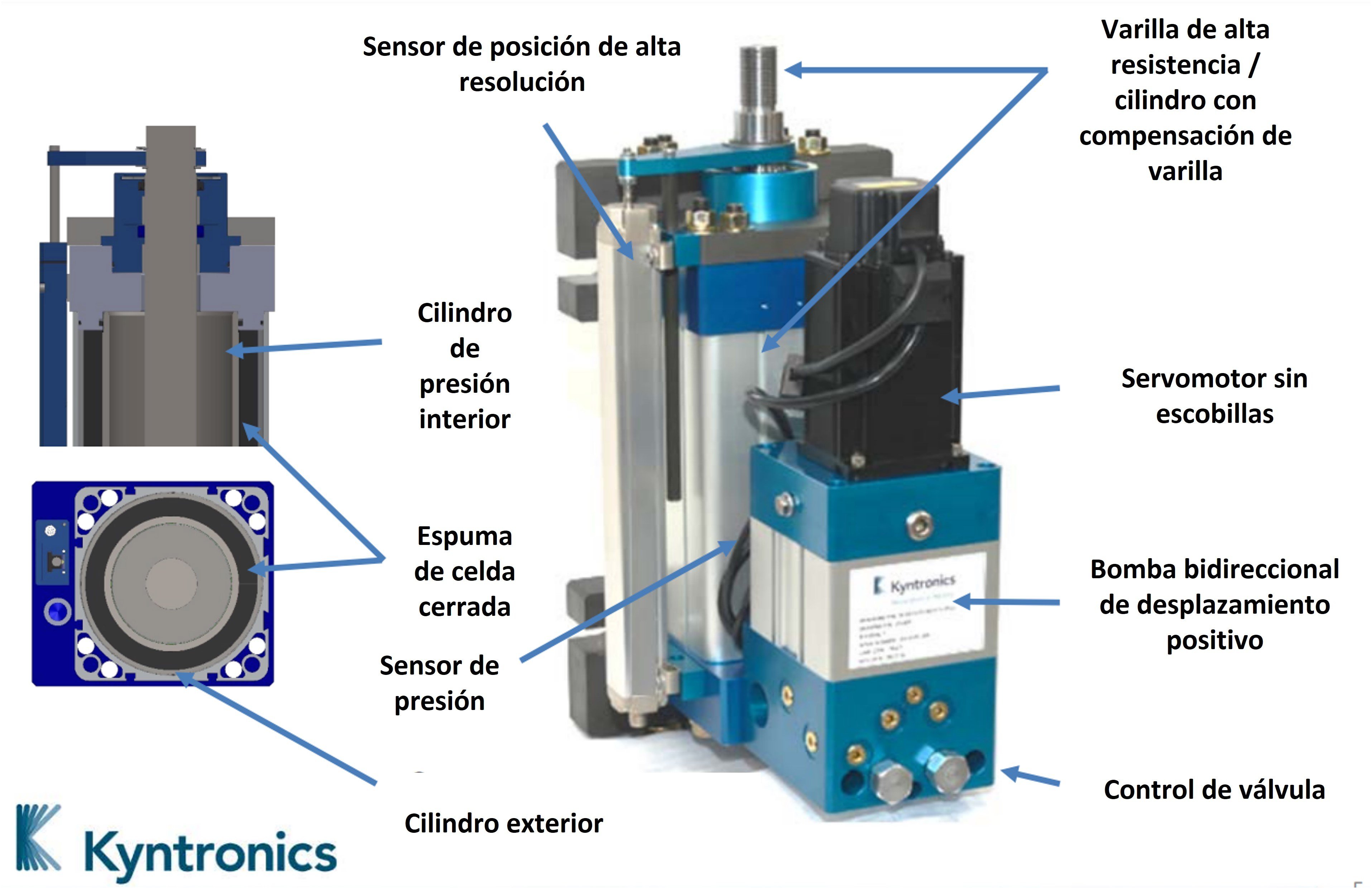 Estructura de los actuadores servohidráulicos