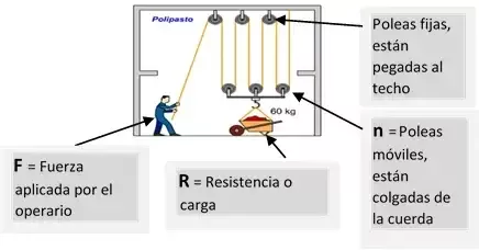 Polipasto factorial