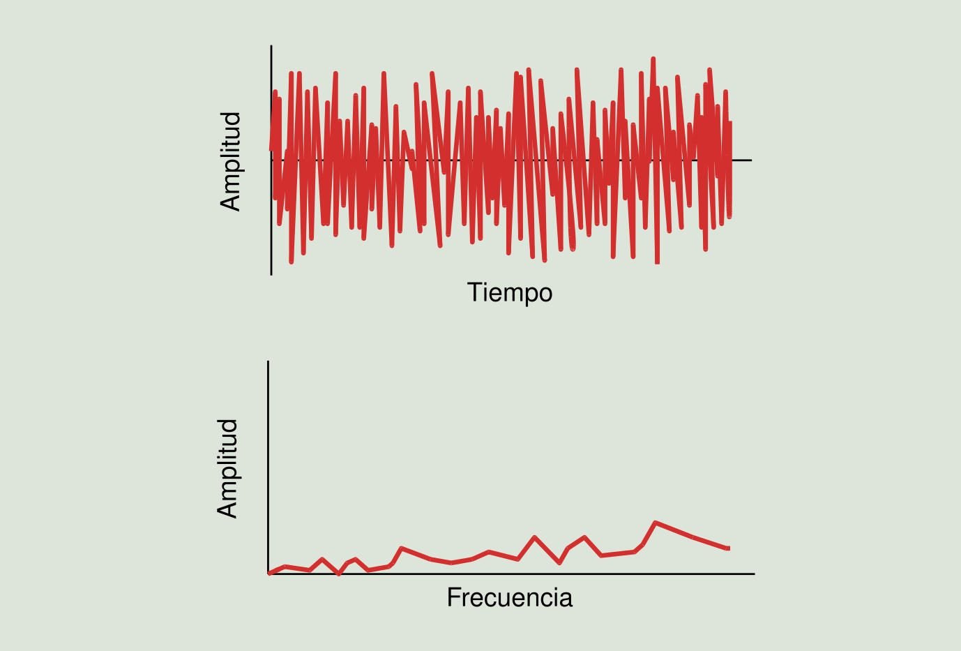 lectura de una vibración aleatoria.
