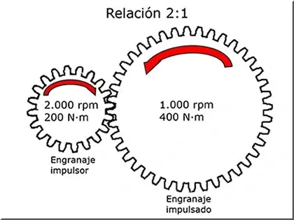 Relación de transmisión