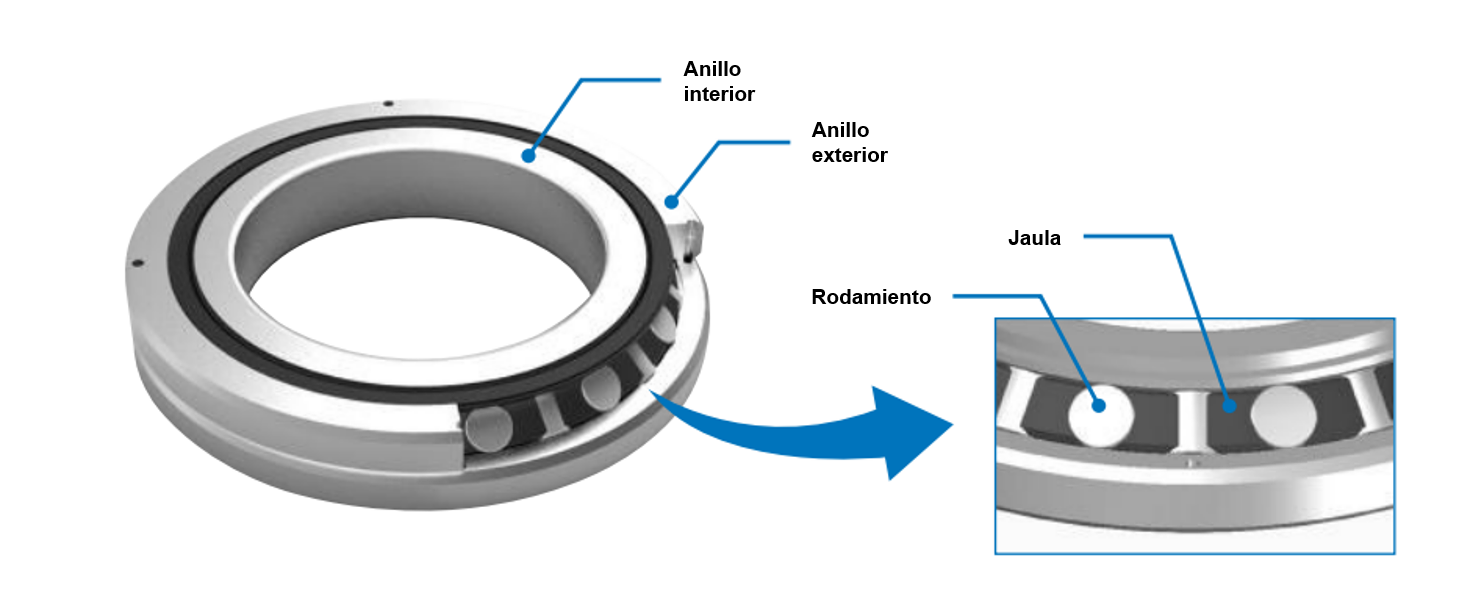 Estructura de un rodamiento de rodillos cruzados WON