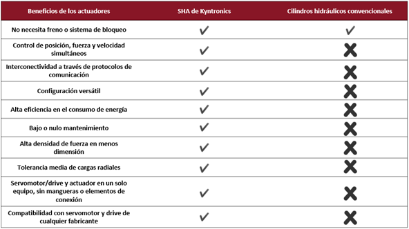 Beneficios de los actuadores servohidráulicos