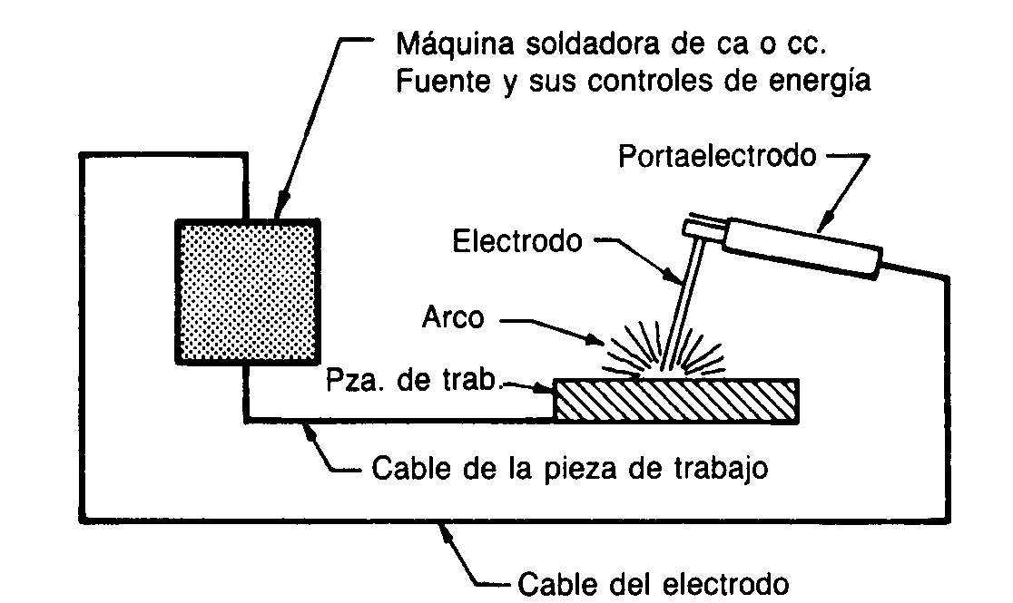 Soldadura por arco.