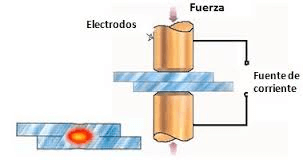 Spot welding (soladura por puntos)