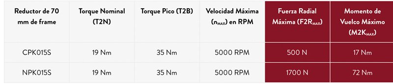 Familias CPK y NPK, reductores ortogonales planetarios