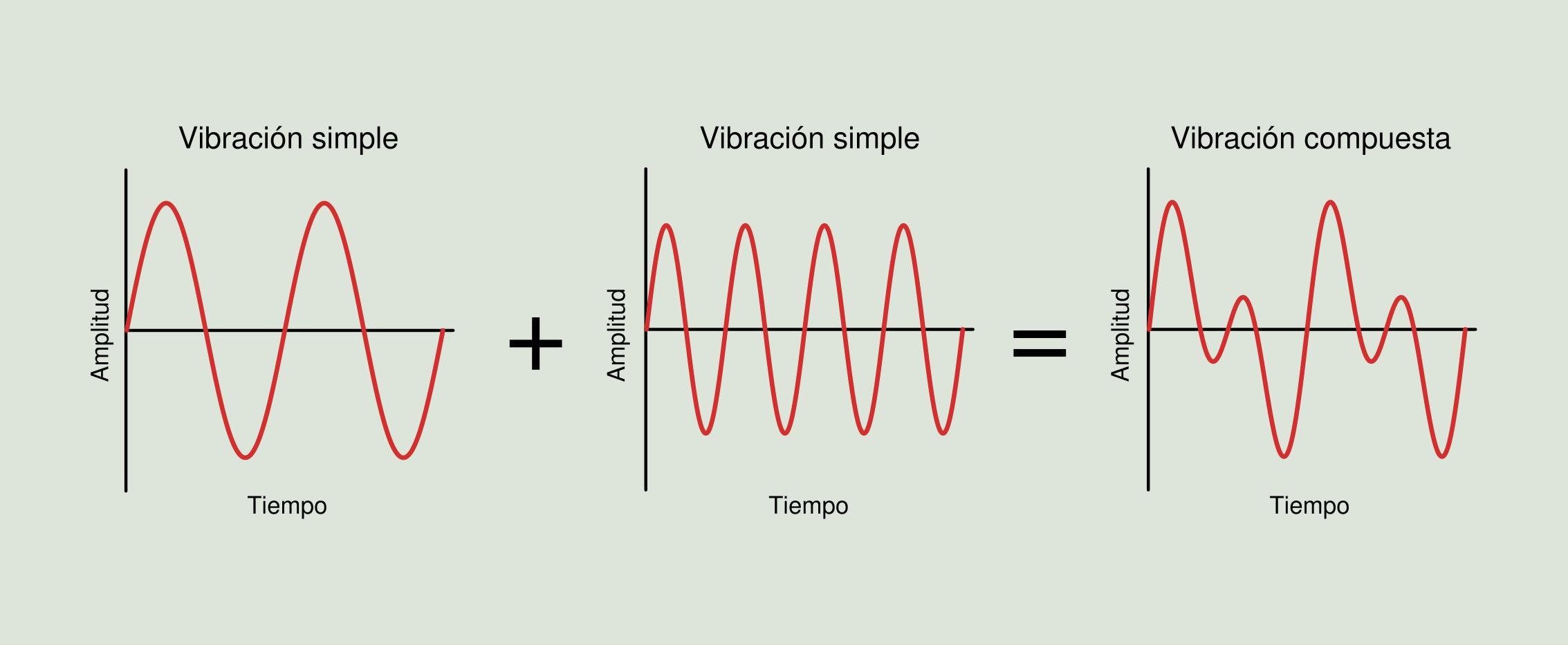 Tipos de vibraciones en una máquina
