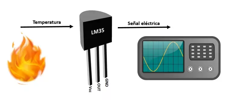 Funcionamiento de los transductores