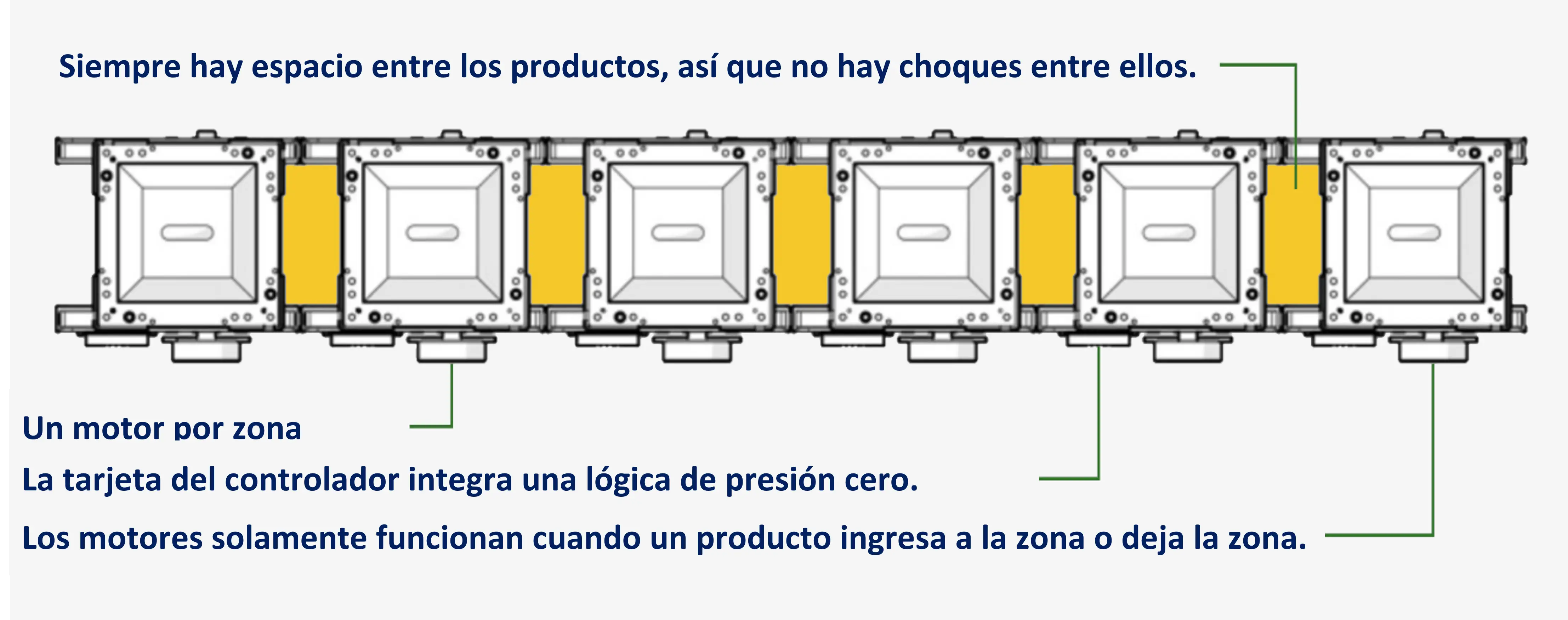 Estructura del conveyor para zona de cero acumulación